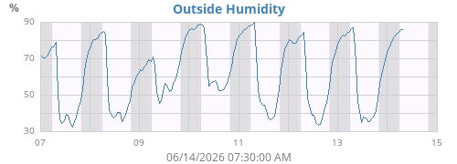 Outside Humidity History